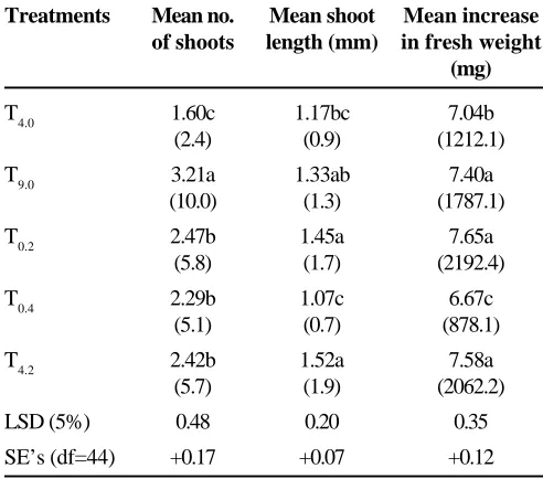 Table 5. Mean number of shoots, shoot lengths andincrease in fresh weight in N. vieillardii after8 weeks (10 replicates of each)