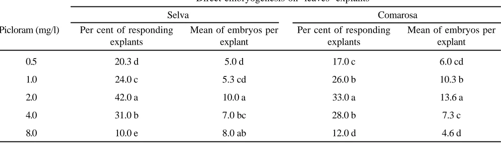 Table 1. Effect of different concentrations of picloram on the percentage of responding explants and also themean number of embryos formed on each explant of the two cultivars of strawberry, 4 weeks afterculture.