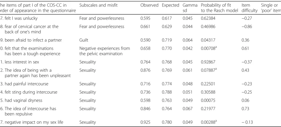 Table 4 Summary of result from the psychometric analyses of part 1 of the COS-CC (Continued)