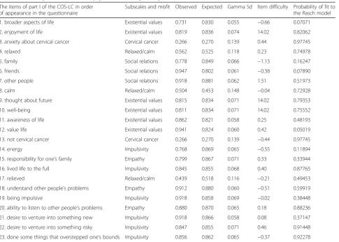 Table 5 Summary of result from the psychometric analyses of part 2 of the COS-CC