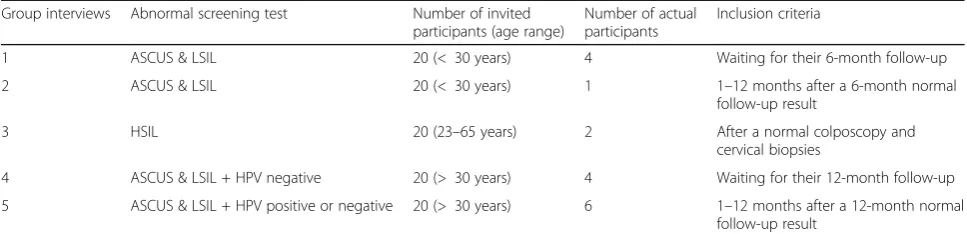 Table 1 Characteristics of the women invited to the group interviews