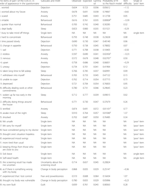 Table 4 Summary of result from the psychometric analyses of part 1 of the COS-CC