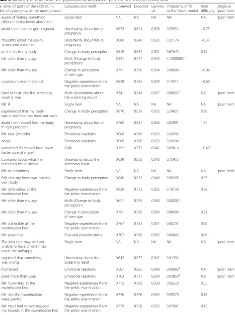 Table 4 Summary of result from the psychometric analyses of part 1 of the COS-CC (Continued)