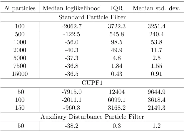 Table 3: Quadratic AR(1) model.Low nonlinearity, lowsignal to noise ratio. The 95% conﬁdence intervals for theestimated variances are in brackets.
