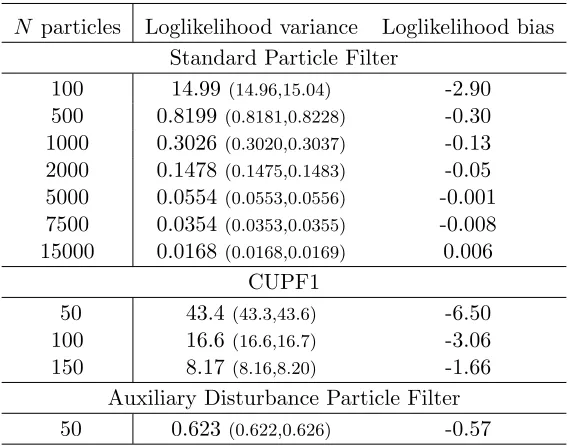 Table 4: Quadratic AR(1) model. High nonlinearity, lowsignal to noise ratio. 95% conﬁdence intervals for the esti-mated variances are in brackets.