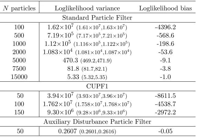 Table 5:Quadratic AR(1) model.Low nonlinearity,highsignal to noise ratio. 95% conﬁdence intervals for the estimated vari-ances are in brackets.