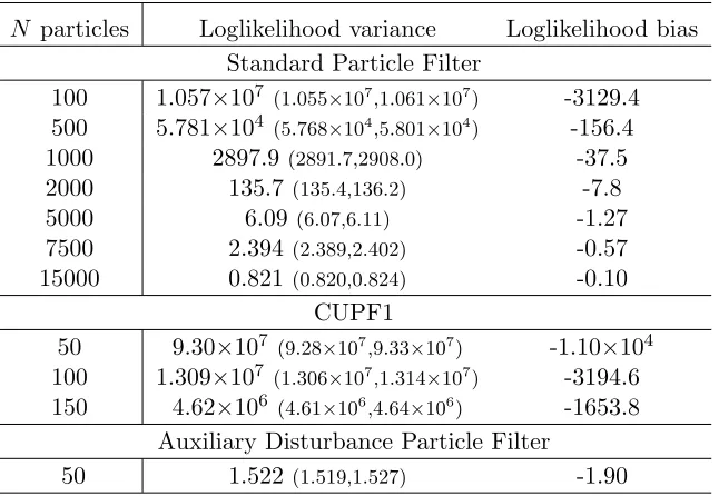 Table 7: Priors for the structural parameters for the neoclassical growth model.