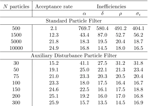 Table 8: Metropolis-Hastings acceptance rates and ineﬃciencies of the parameter estimatesfor the growth model.