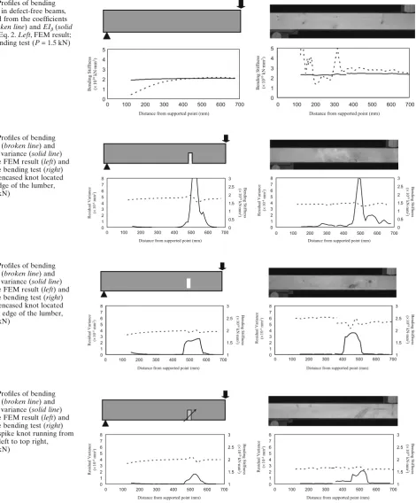 Fig. 4. Proﬁ les of bending stiffness in defect-free beams, obtained from the coefﬁ cients EIa (broken line) and EIb (solid line) in Eq