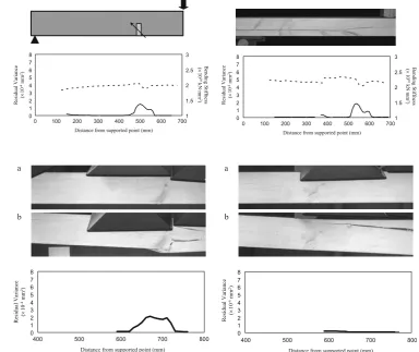 Fig. 8. Proﬁ les of bending stiffness (broken line) and 