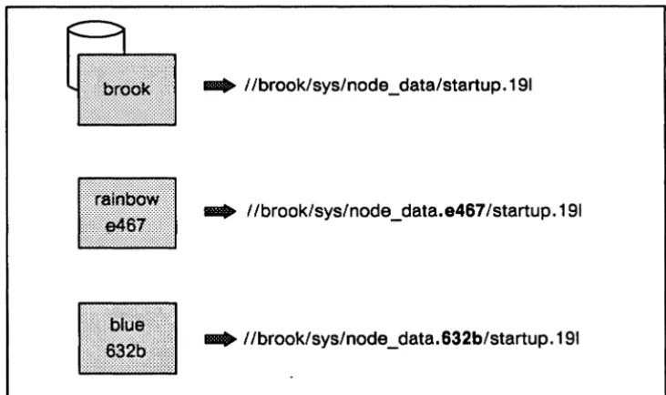 Figure 3-2. Reading 'node_data from Diskless Nodes 
