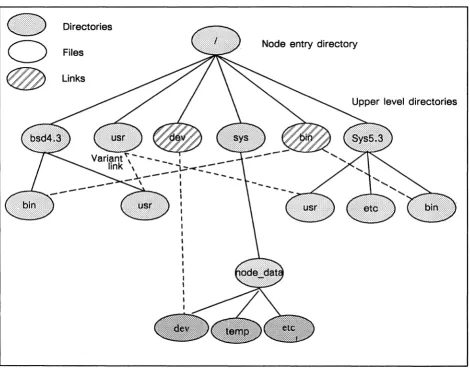 Figure 3-3. Disked Node Directory Structure 