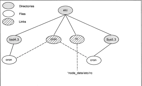 Figure 3-4. Sample letc Shared Directory Structure 