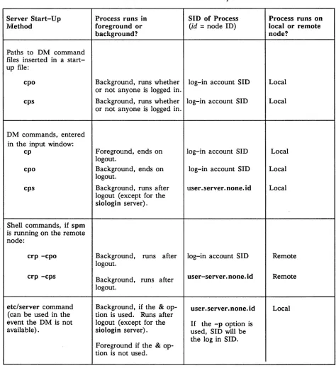 Table 3-1. Server Process Start-Up Methods 