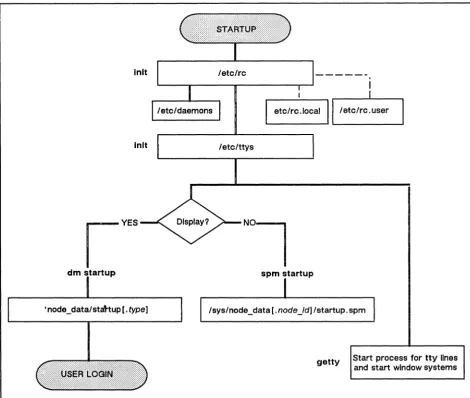 Figure 3-5. Node Start-Up Files and Operations 