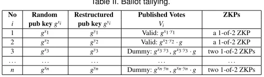 Table II. Ballot tallying.