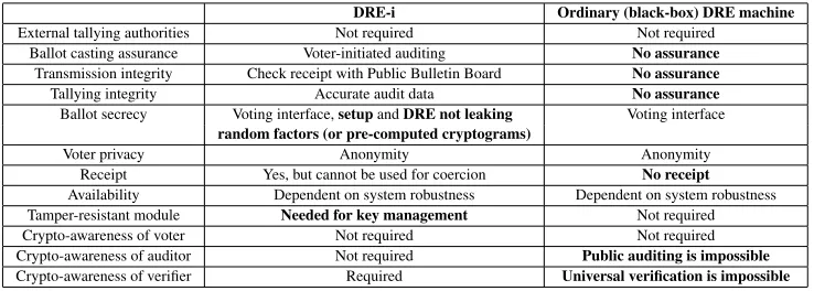 Table IV. Comparison between DRE-i and ordinary (black-box) e-voting in local DRE-based voting.
