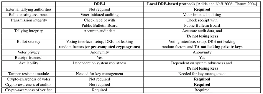 Table V. Comparison between DRE-i and related E2E veriﬁable voting protocols for local DRE-based voting