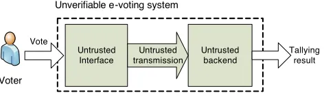 Fig. 1.An unveriﬁable (black-box) e-voting system