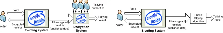Fig. 2.TA-based e-voting with E2E veriﬁability