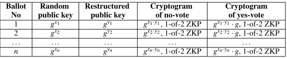 Table I. Setup phase before election