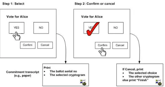 Fig. 4.A simple single-candidate voting interface. The receipt has two parts: the ﬁrst includes the printout in Step 1 witha digital signature and the second includes the printout in Step 2 with a signature that covers the entire transcript.