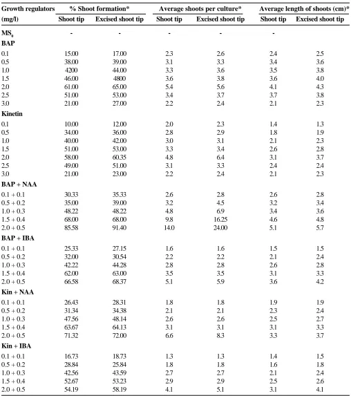 Table 1. Multiple shoot induction in shoot tip and excised shoot tip explants of R. serpentina L