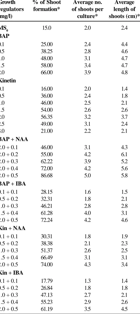 Table 2. Multiple shoot induction in nodal segment explantsof R. serpentina L. in MS medium supplemented