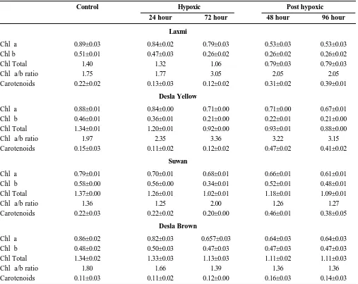 Table 1. Chlorophyll and carotenoid contents (mg g-1 fw) during hypoxic and post-hypoxic phases in maize varieties.