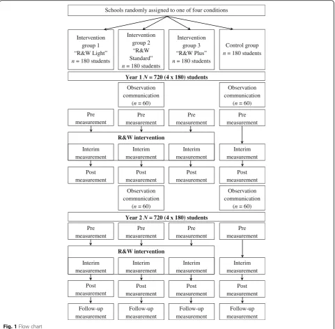 Fig. 1 Flow chart