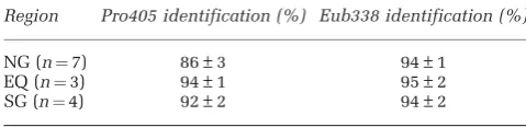 Table 1 Identification of a flow cytometrically sorted, distinctpopulation with high-nucleic acid content as Prochlorococcuscyanobacteria (Pro) in different regions of the Atlantic Oceanusing Pro-targeted CARD-FISH (Pro405)