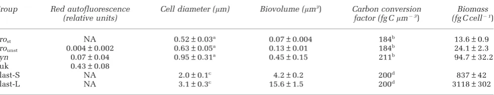 Table 2 Summary table of conversion factors used to calculate red autofluorescence-normalised and biomass-specific CO2 fixation forthe different phytoplankton populations