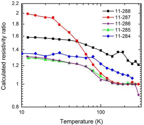 FIG. 3. Calculated resistivity ratio for the temperature range of 10 K–300 Kfor all samples and both orientations (½�110� and 110½�).