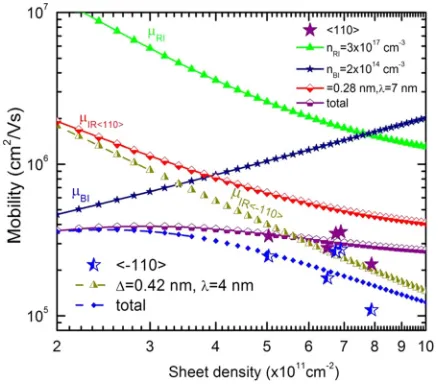 FIG. 4. Mobility simulation for the (½�110� and 110½�) orientations taking intoaccount remote impurity scattering, background impurity scattering, andinterface roughness.