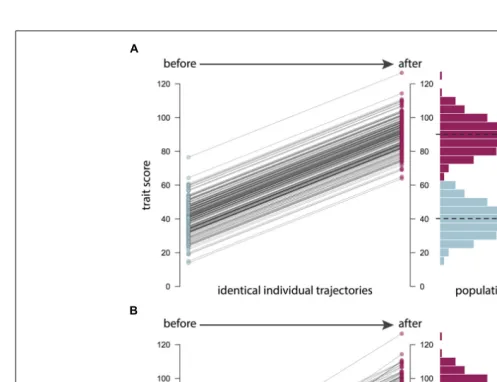 FIGURE 2 | Mean differences versus individual differences. Changes inthe population or sample mean do not necessarily imply changes in individualdifferences