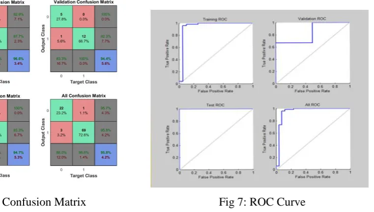 Fig 7: ROC Curve 