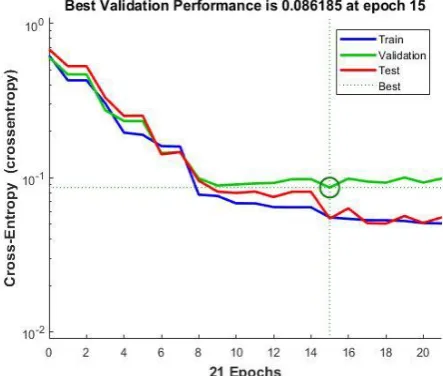 Fig 8: Performance Analysis Graph 