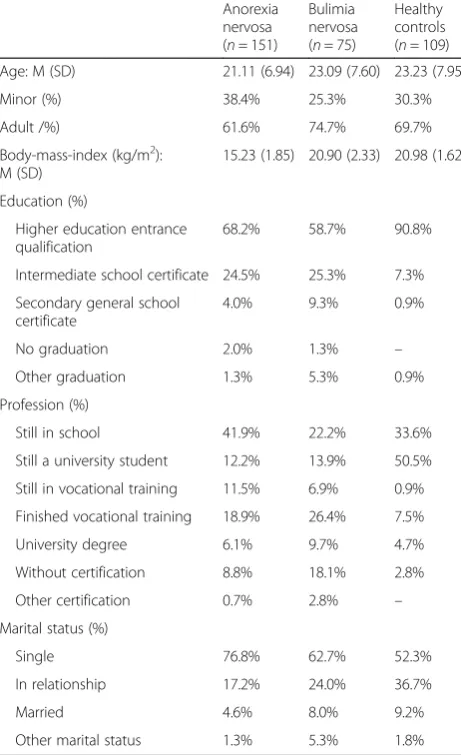Table 1 Sample description (N = 335)