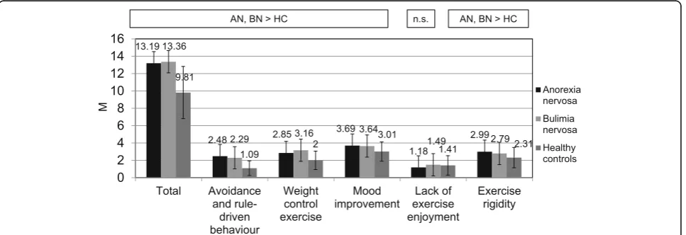 Fig. 1 Differences in Compulsive Exercise Test scores between patients with anorexia nervosa (AN), bulimia nervosa (BN) and healthy controls (HC)
