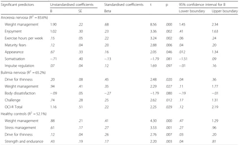 Fig. 2 Significant differences in Exercise Motivations Inventory-2 scores between patients with anorexia nervosa (AN), bulimia nervosa (BN) andhealthy controls (HC)
