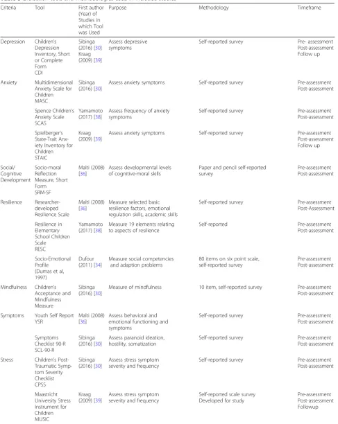 Table 5 Evaluation tools and methodologies used in included studies