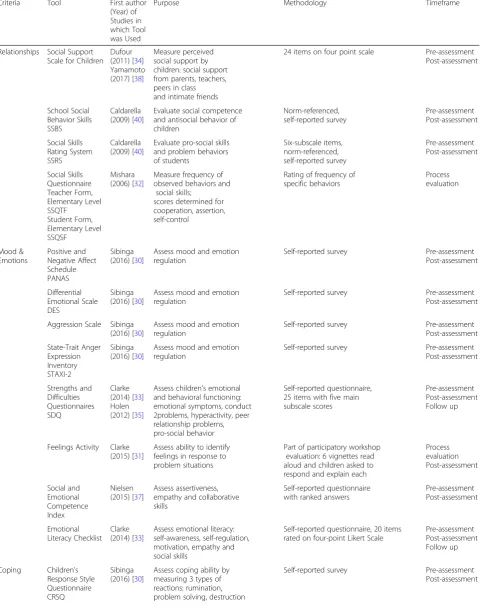 Table 5 Evaluation tools and methodologies used in included studies (Continued)