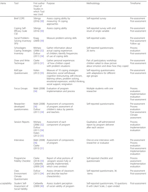 Table 5 Evaluation tools and methodologies used in included studies (Continued)