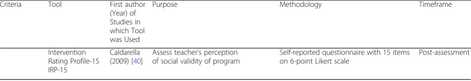 Table 5 Evaluation tools and methodologies used in included studies (Continued)