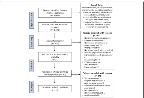 Fig. 1 Flow diagram of selection process for relevant literature