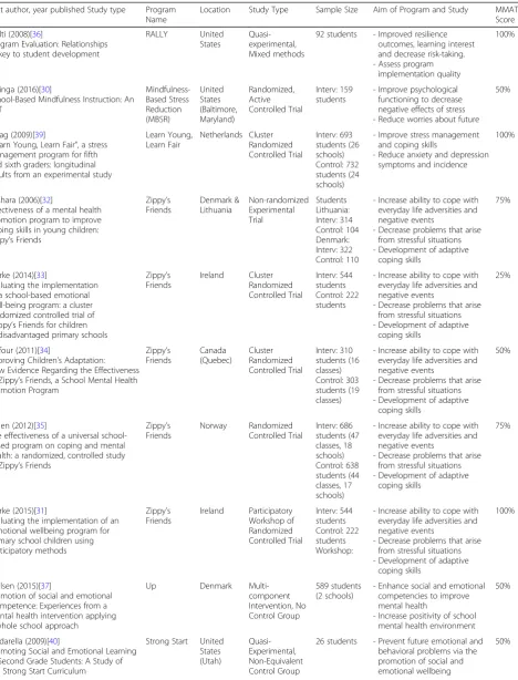 Table 1 Summary of Articles Included in the Review