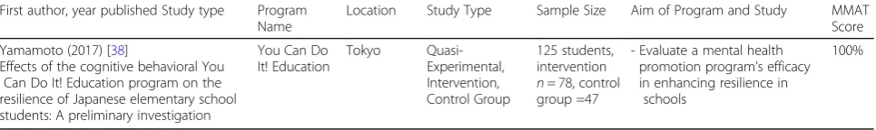 Table 1 Summary of Articles Included in the Review (Continued)