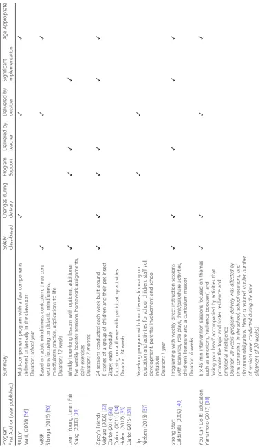 Table 2 Key elements of programs reported in included studies