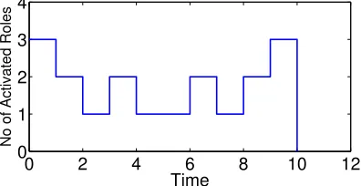 Fig. 1.An example of the temporal constraints of roles