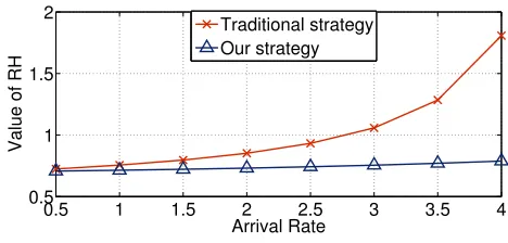 Fig. 3.Comparing average response time of human tasks between our strat-10egy and the traditional allocation strategy for human resources; TNUM=15,MAX DG=10, EX H=7, RNUM=5, UNUM=15, A=15, MAX U2R=5,MAX RCST=4, CARD=4, TEMP=70%, TD=200, B=200, b1, ..., bRNUM =, 8, 2, 5, 9